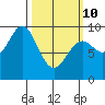 Coronation Island tide chart for Tuesday, March 10, 2026