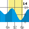 Coronation Island tide chart for Saturday, March 14, 2026