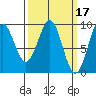 Coronation Island tide chart for Tuesday, March 17, 2026