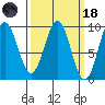 Coronation Island tide chart for Wednesday, March 18, 2026