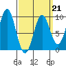 Coronation Island tide chart for Saturday, March 21, 2026