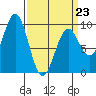 Coronation Island tide chart for Monday, March 23, 2026