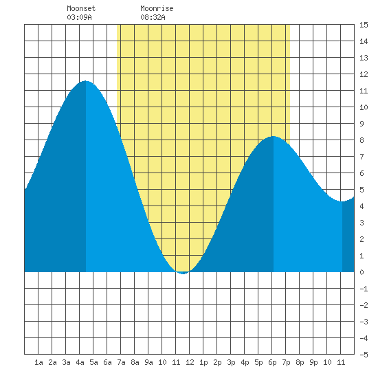 Coronation Island tide chart for Tuesday, March 24, 2026