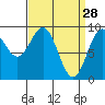 Coronation Island tide chart for Saturday, March 28, 2026