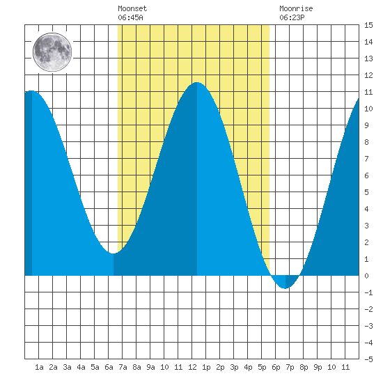 Coronation Island tide chart for Tuesday, March 3, 2026