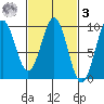 Coronation Island tide chart for Tuesday, March 3, 2026