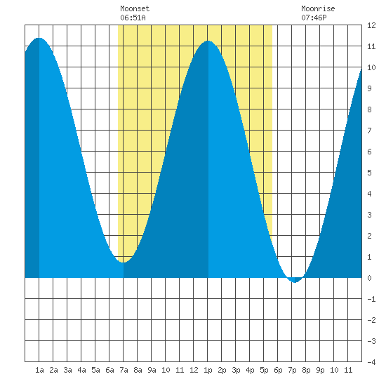 Coronation Island tide chart for Wednesday, March 4, 2026