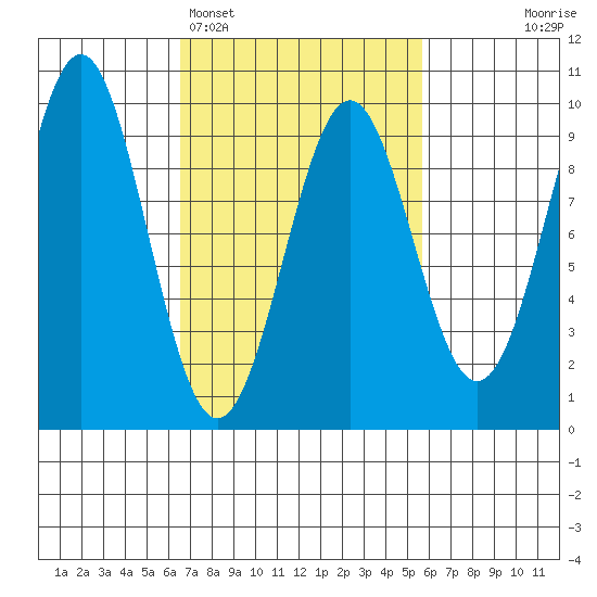 Coronation Island tide chart for Friday, March 6, 2026