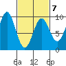 Coronation Island tide chart for Saturday, March 7, 2026
