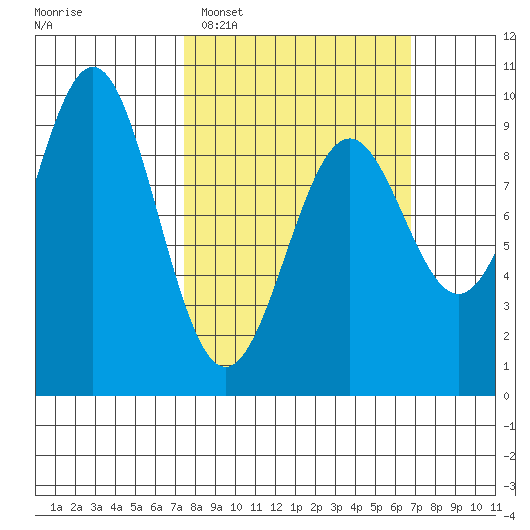 Coronation Island tide chart for Sunday, March 8, 2026