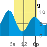 Coronation Island tide chart for Monday, March 9, 2026
