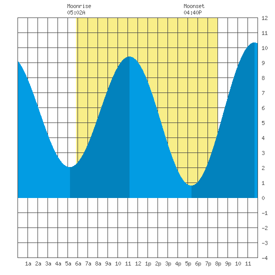 Coronation Island tide chart for Tuesday, April 14, 2026