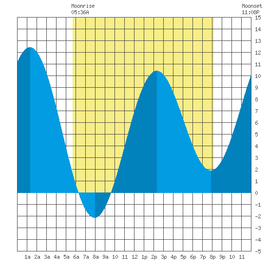 Coronation Island tide chart for Saturday, April 18, 2026