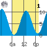 Coronation Island tide chart for Wednesday, April 1, 2026