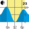 Coronation Island tide chart for Thursday, April 23, 2026