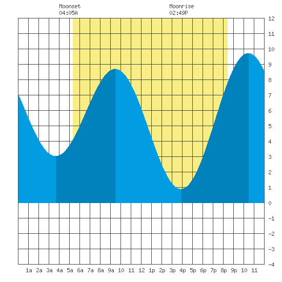 Coronation Island tide chart for Sunday, April 26, 2026