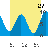 Coronation Island tide chart for Monday, April 27, 2026