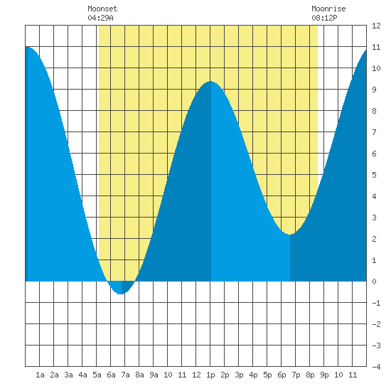 Coronation Island tide chart for Thursday, April 30, 2026