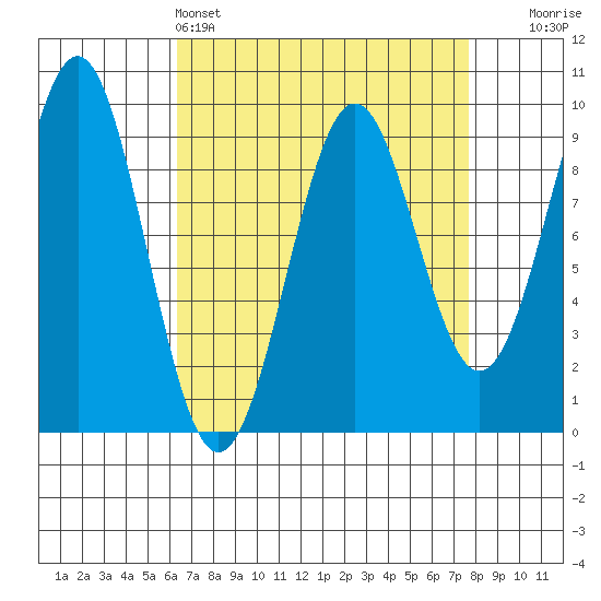 Coronation Island tide chart for Friday, April 3, 2026