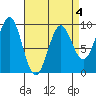 Coronation Island tide chart for Saturday, April 4, 2026