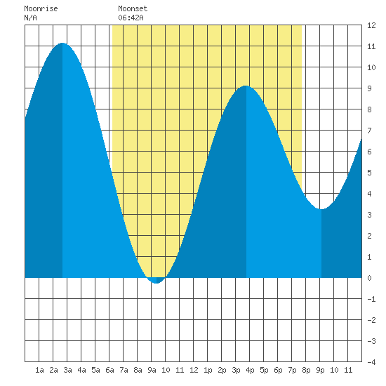 Coronation Island tide chart for Sunday, April 5, 2026