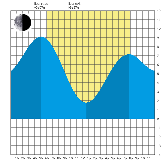 Coronation Island tide chart for Thursday, April 9, 2026