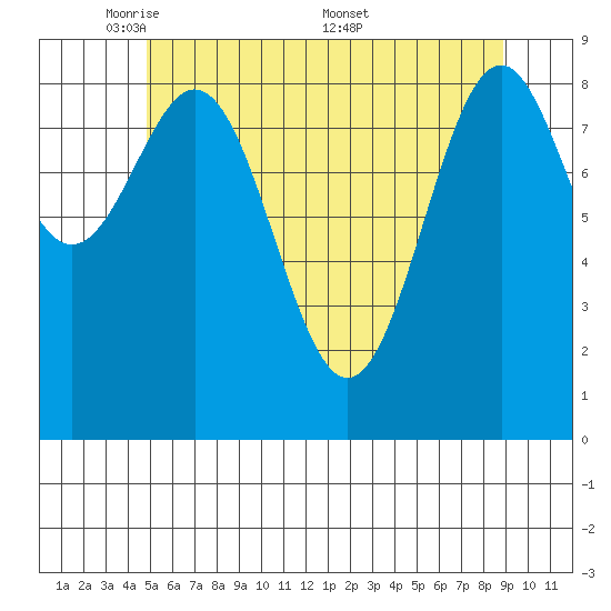 Coronation Island tide chart for Sunday, May 10, 2026
