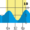 Coronation Island tide chart for Sunday, May 10, 2026