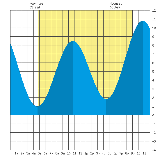 Coronation Island tide chart for Wednesday, May 13, 2026