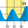 Coronation Island tide chart for Wednesday, May 13, 2026