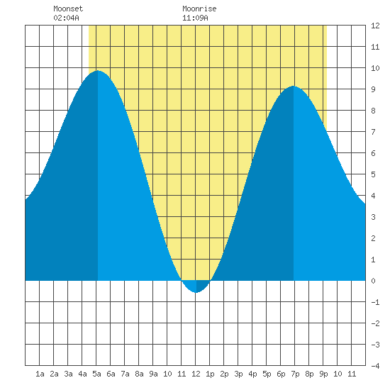 Coronation Island tide chart for Friday, May 22, 2026