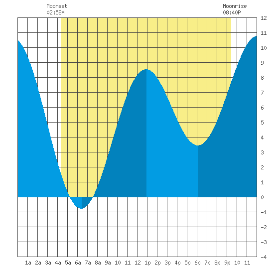 Coronation Island tide chart for Friday, May 29, 2026