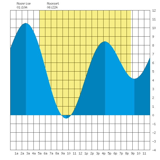 Coronation Island tide chart for Tuesday, May 5, 2026