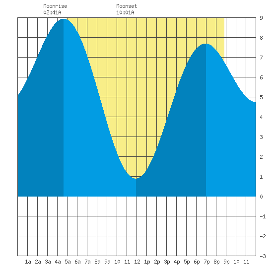 Coronation Island tide chart for Friday, May 8, 2026