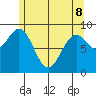 Coronation Island tide chart for Friday, May 8, 2026