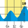 Coronation Island tide chart for Wednesday, June 10, 2026