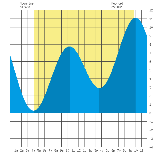 Coronation Island tide chart for Thursday, June 11, 2026