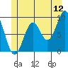 Coronation Island tide chart for Friday, June 12, 2026