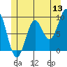 Coronation Island tide chart for Saturday, June 13, 2026