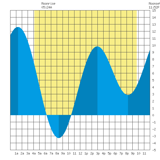 Coronation Island tide chart for Tuesday, June 16, 2026