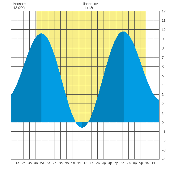 Coronation Island tide chart for Saturday, June 20, 2026