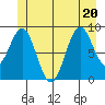 Coronation Island tide chart for Saturday, June 20, 2026