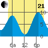 Coronation Island tide chart for Sunday, June 21, 2026