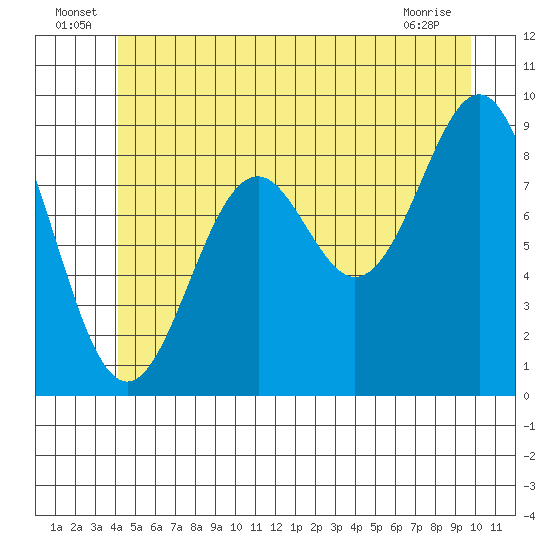 Coronation Island tide chart for Thursday, June 25, 2026
