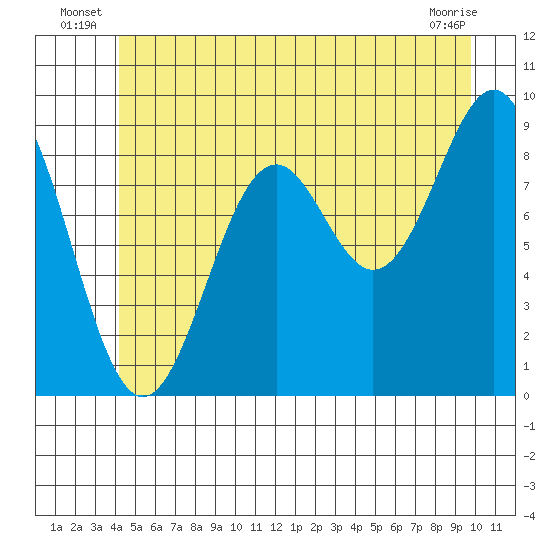 Coronation Island tide chart for Friday, June 26, 2026