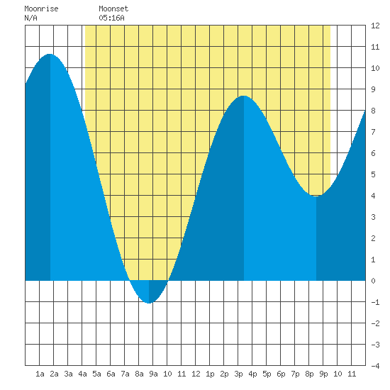 Coronation Island tide chart for Tuesday, June 2, 2026