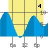 Coronation Island tide chart for Thursday, June 4, 2026