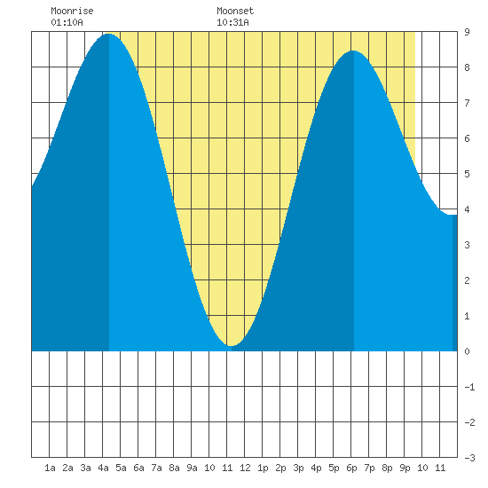 Coronation Island tide chart for Saturday, June 6, 2026