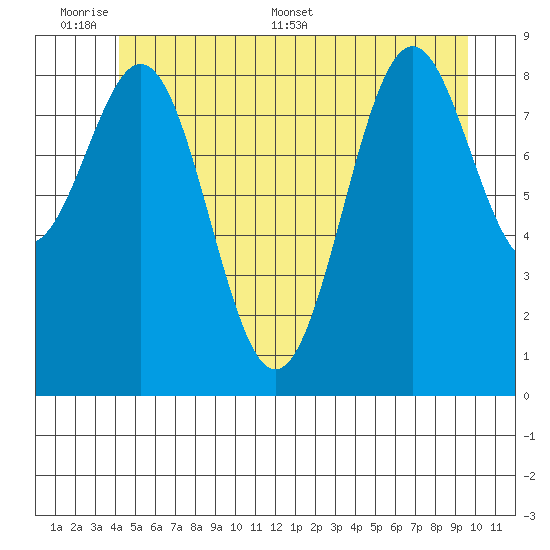 Coronation Island tide chart for Sunday, June 7, 2026