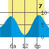 Coronation Island tide chart for Sunday, June 7, 2026
